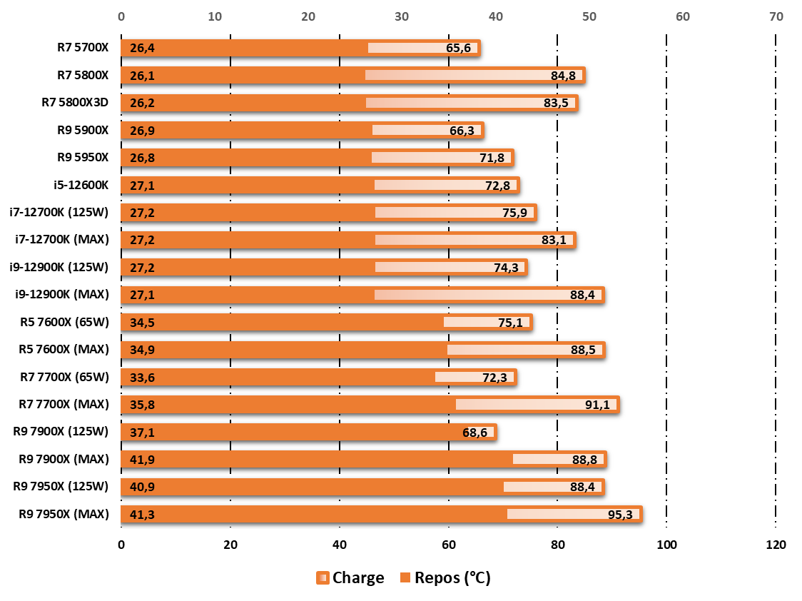 AMD Ryzen 9 7900X © Nerces
