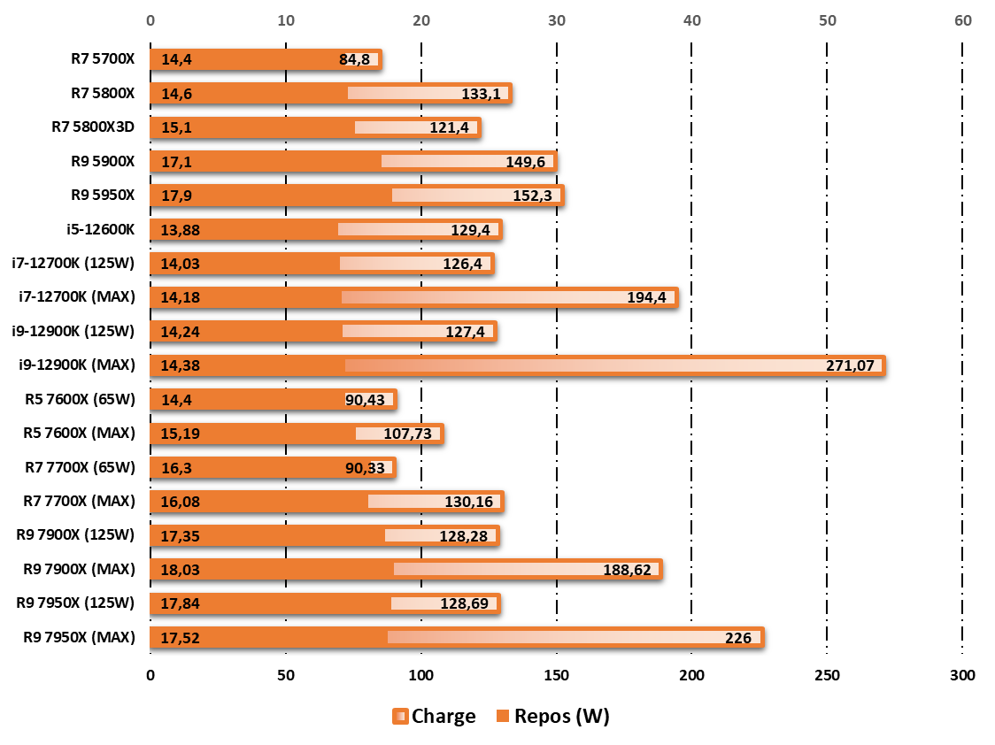 AMD Ryzen 9 7900X © Nerces
