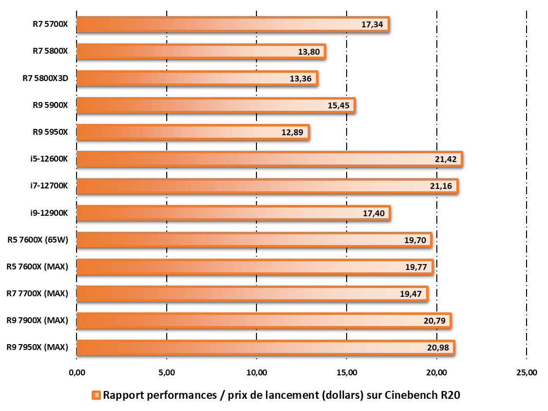 AMD Ryzen 5 7600X : les premiers benchmarks sont là, les performances aussi