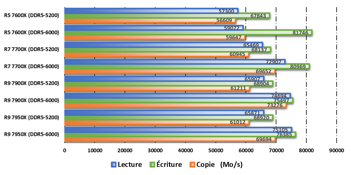 Performances observées sur AIDA64 en DDR-5200 vs DDR5-6000 © Nerces