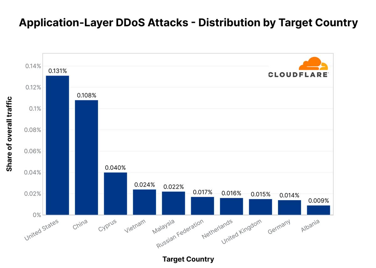 ddos pays cibles © Cloudflare