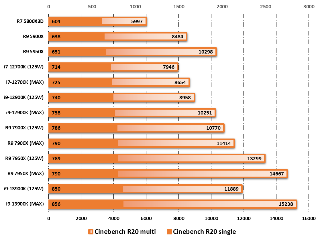 Intel Raptor Lake Core i9-13900K © Nerces