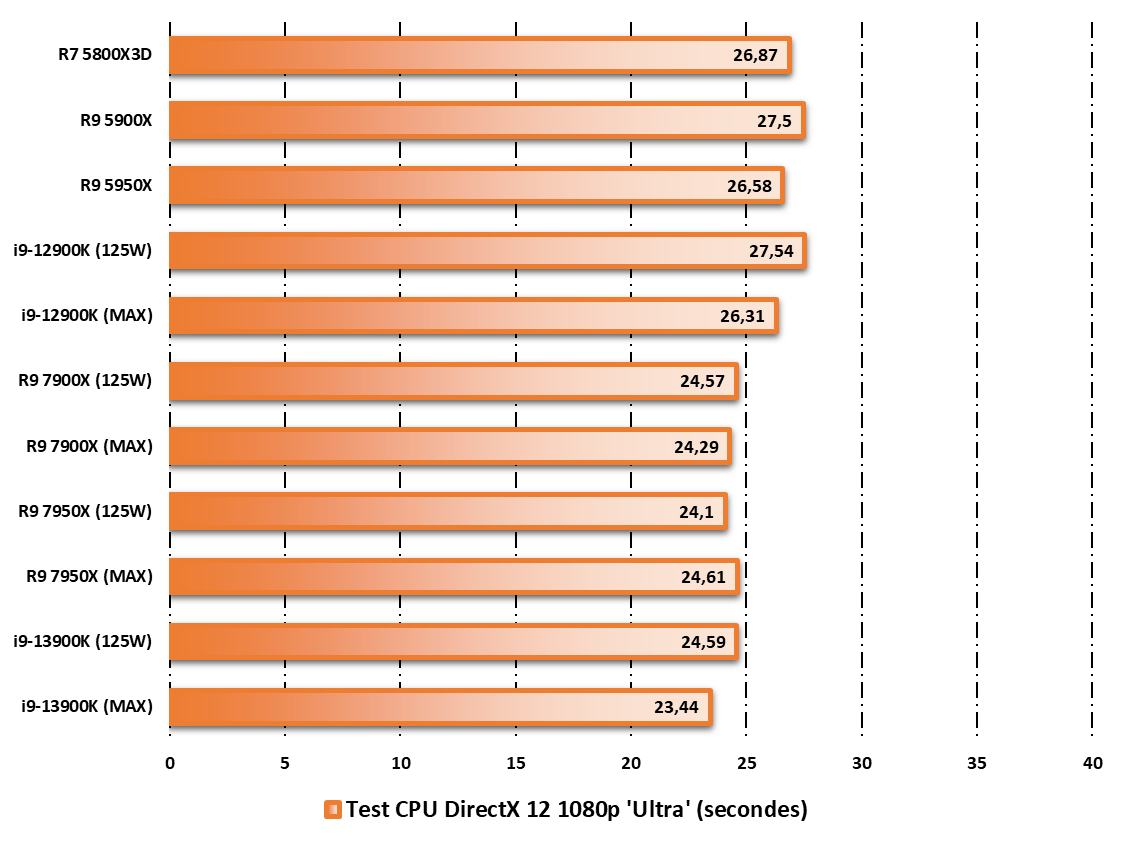Intel Raptor Lake Core i9-13900K © Nerces