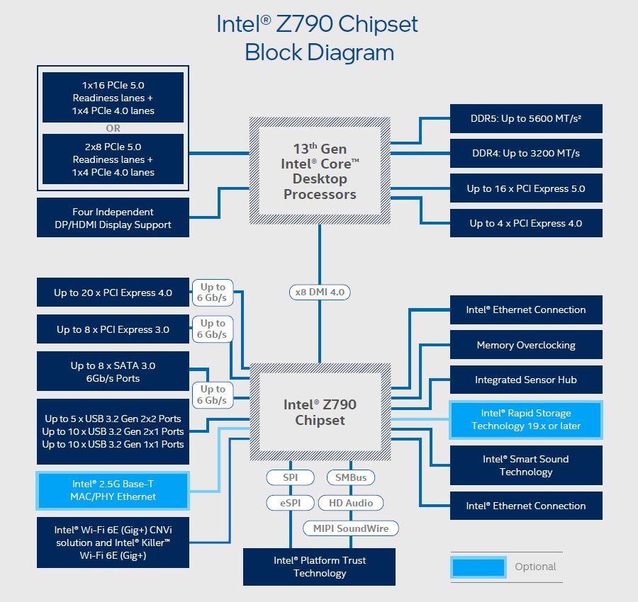 Détail du nouveau chipset Z790 © Intel