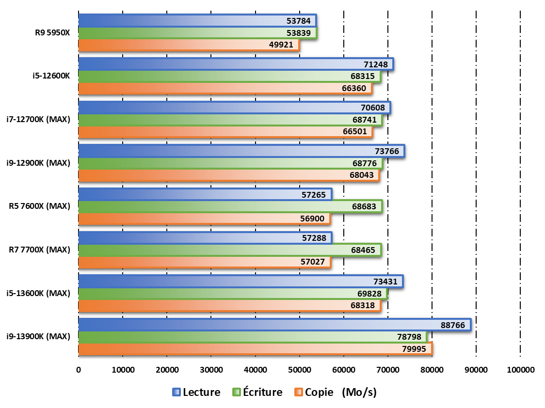 Intel Core i5-13600K © Nerces