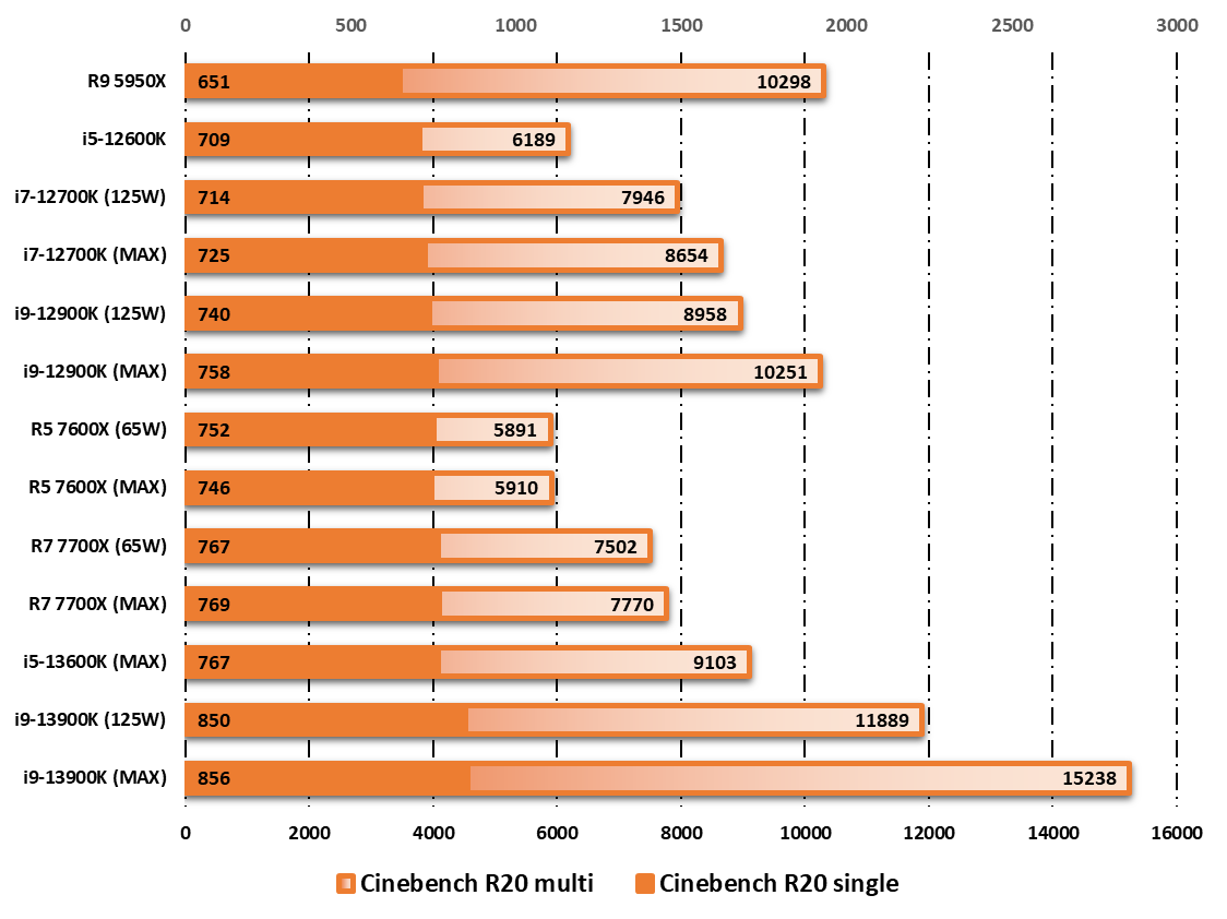 Intel Core i5-13600K © Nerces