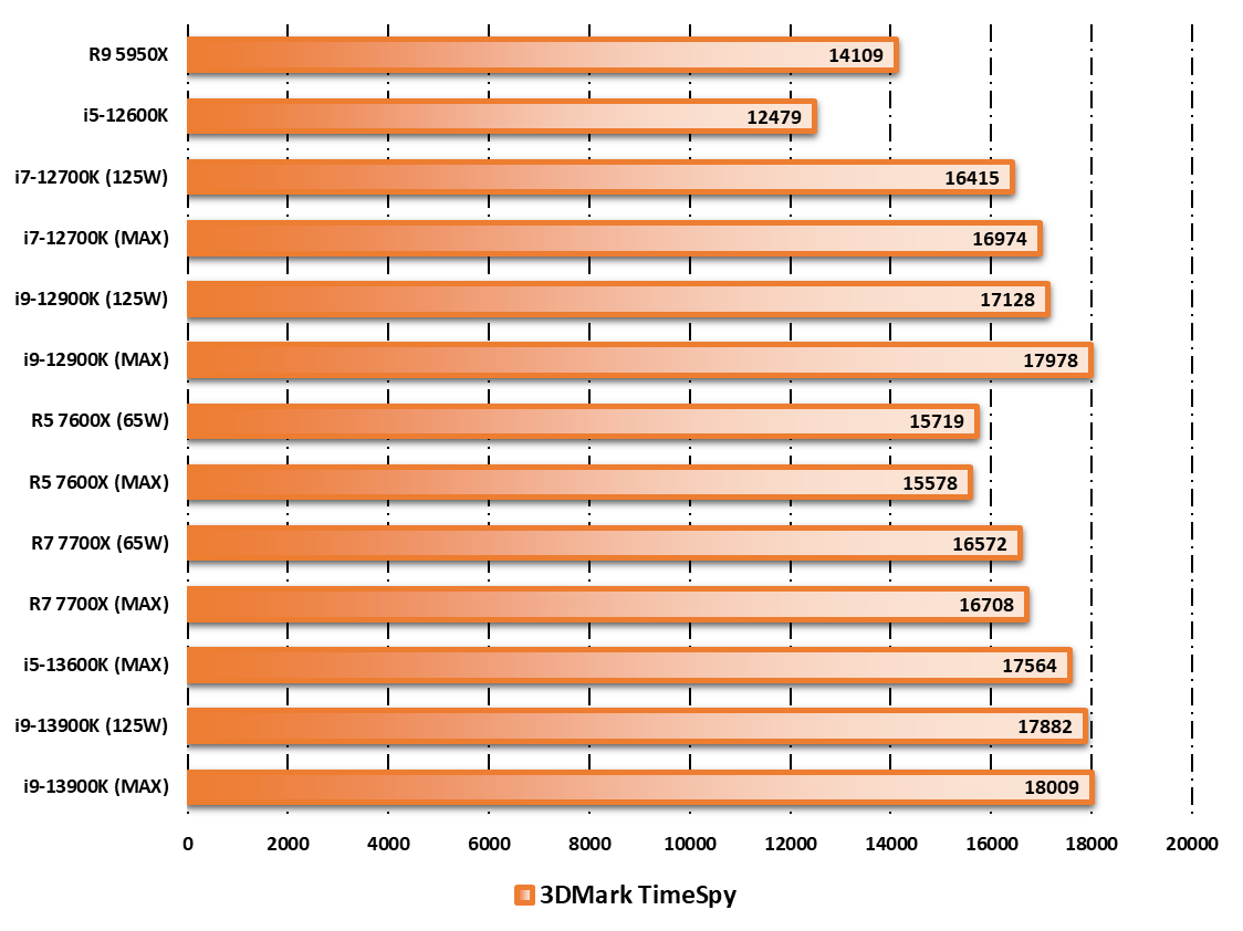 Intel Core i5-13600K © Nerces