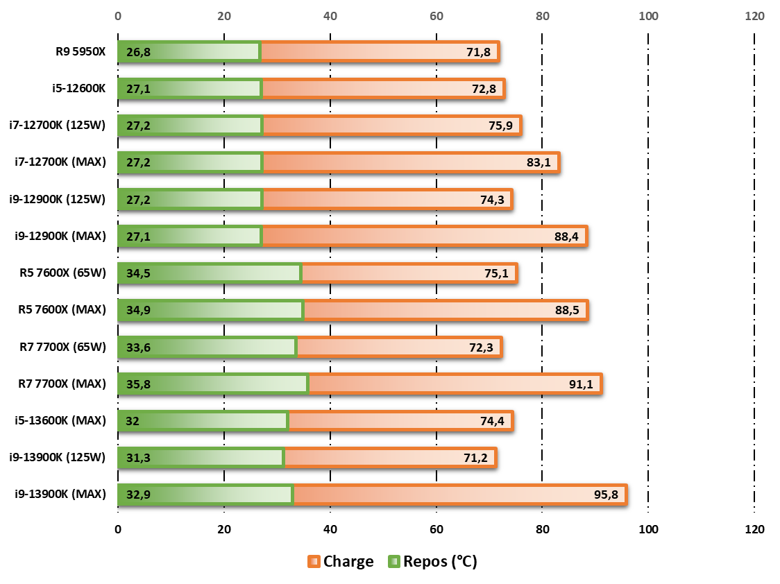 Test Intel Core i5-13600K : Raptor Lake offre à Intel le meilleur rapport  qualité/prix