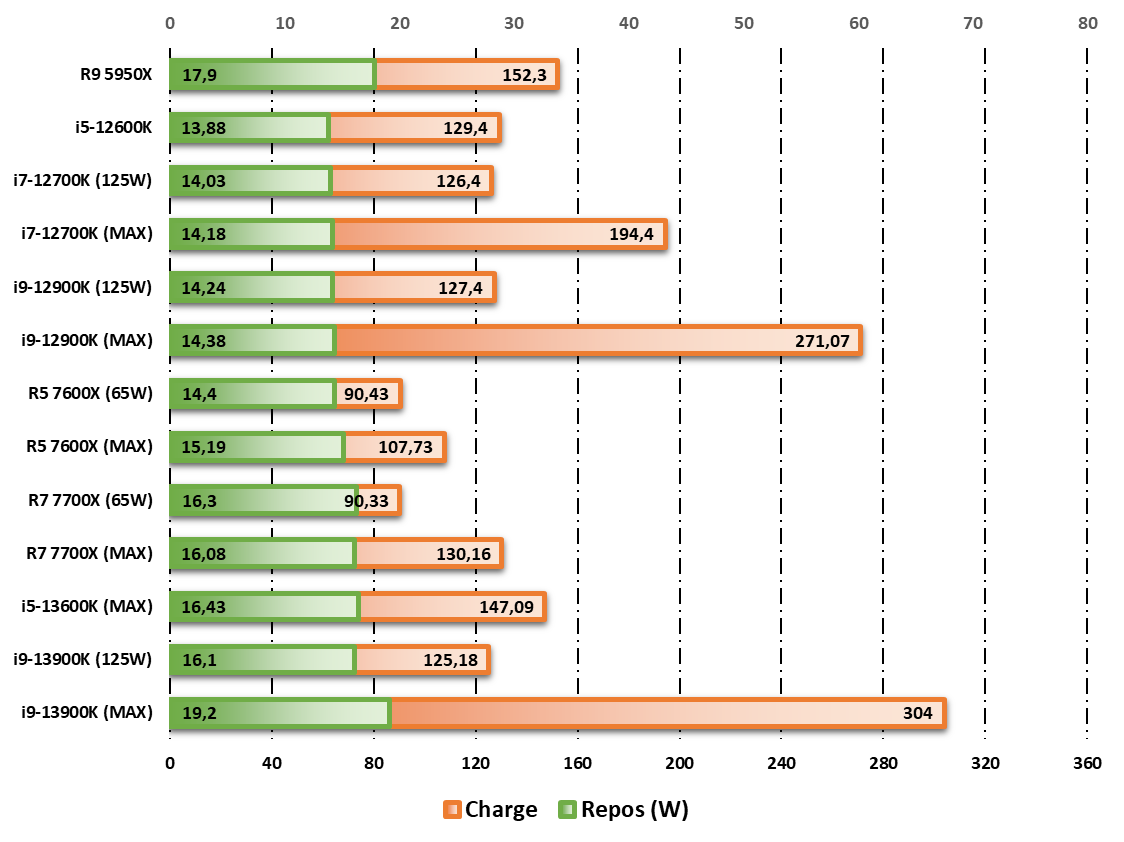 Test Intel Core i5-13600K : Raptor Lake offre à Intel le meilleur rapport  qualité/prix