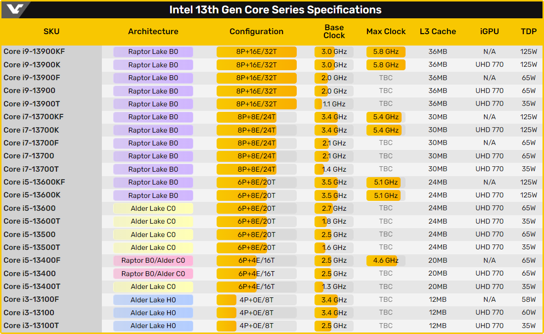 Spécifications CPU Intel Raptor Lake © Videocardz