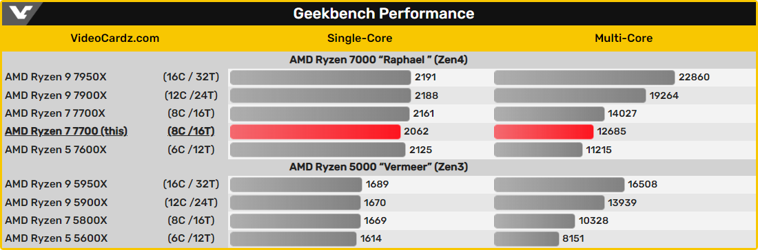 AMD Ryzen 7 7700 © Videocardz