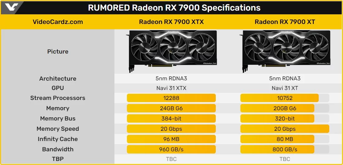 AMD RDNA 3 Radeon RX 7000 © Videocardz