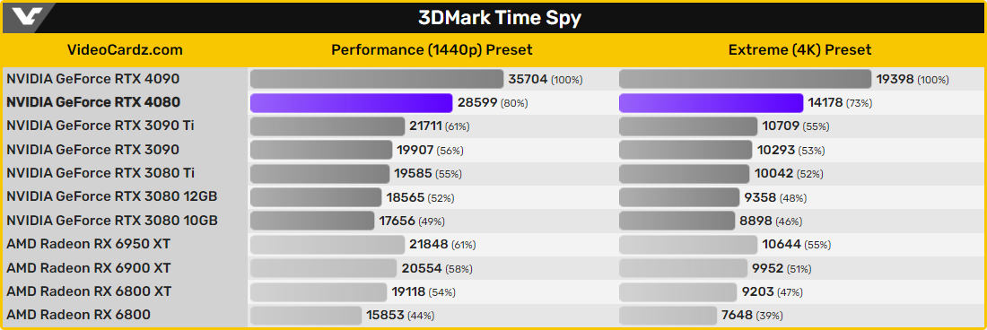3DMark TimeSpy © Videocardz