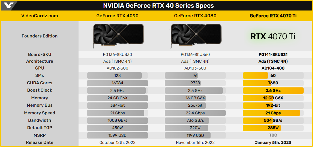 Specs gamme NVIDIA GeForce RTX 4000 © Videocardz