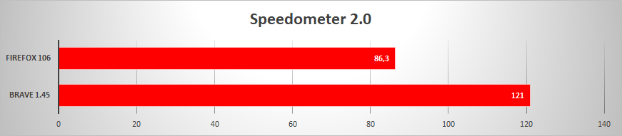 firefox vs brave © clubic.com