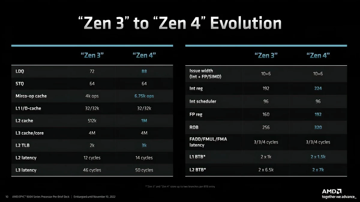 AMD EPYC 9004 Genoa diapo © Videocardz