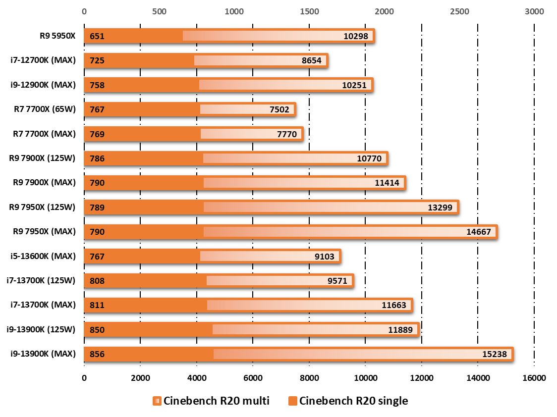 Intel Core i7-13700K Raptor Lake © Nerces