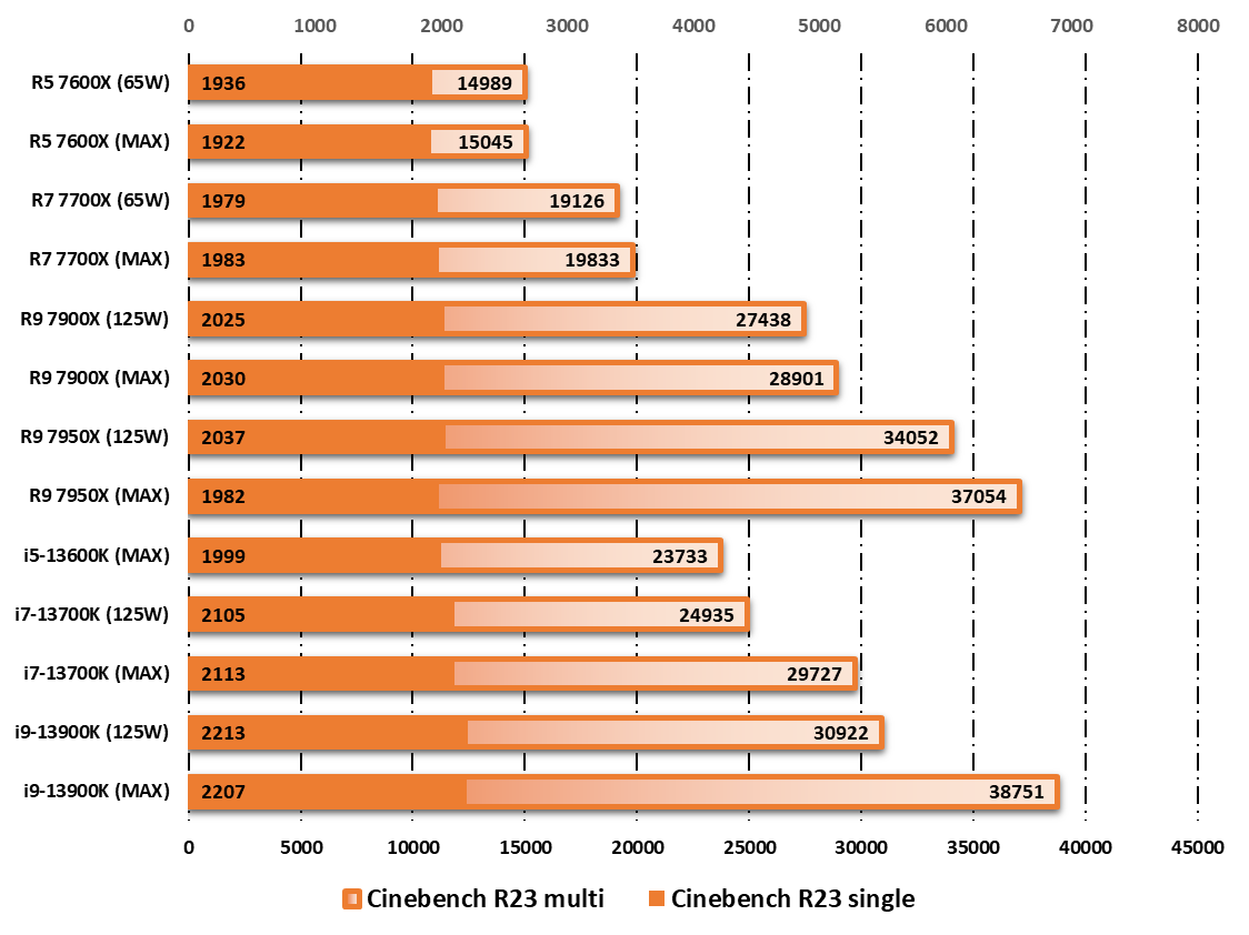Intel Core i7-13700K Raptor Lake © Nerces