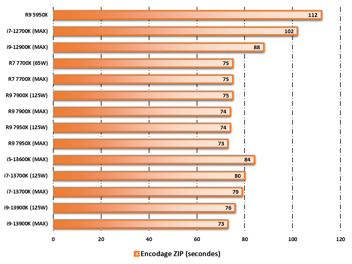 Test Intel Core i7-13700KF : un CPU parfait pour les jeux et sérieux pour  les pros - Les Numériques