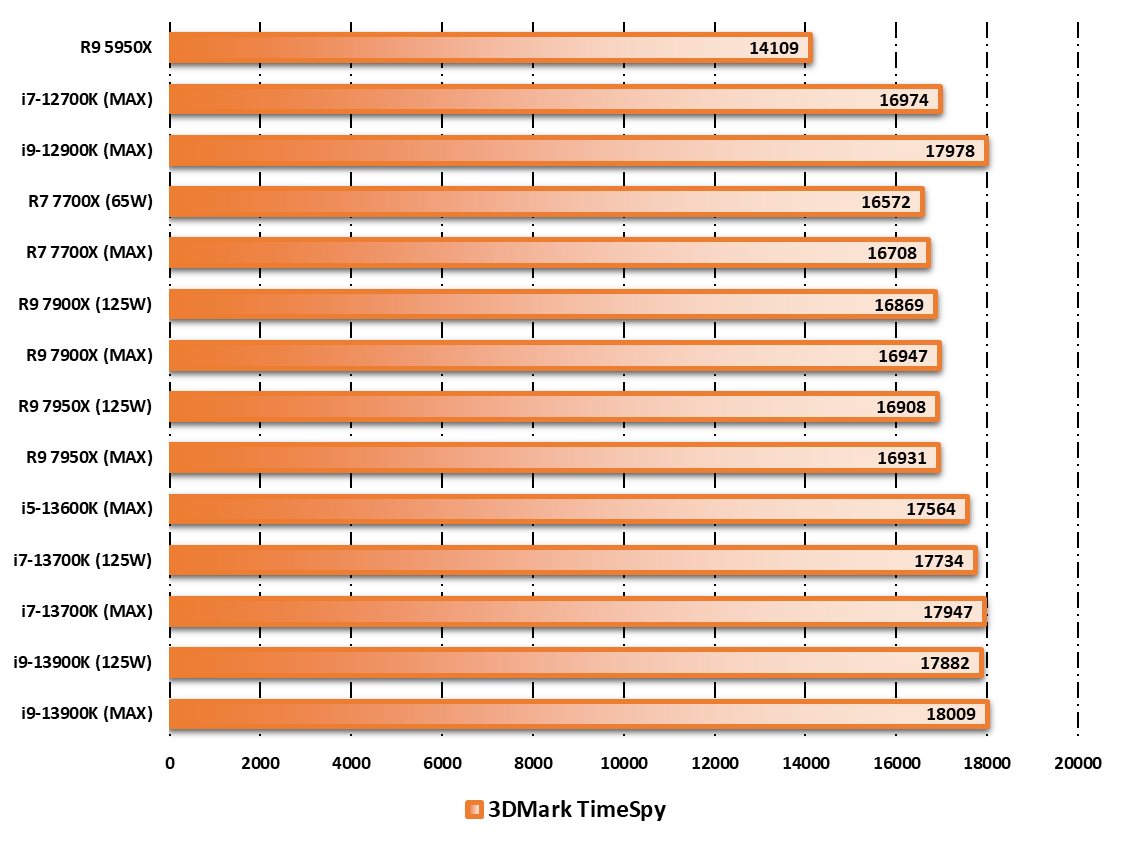 Test processeurs Intel Core i7-13700K : le processeur presque