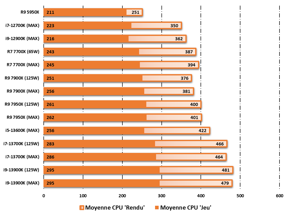 Test Intel Core i7-13700K : Raptor Lake baisse le prix du très