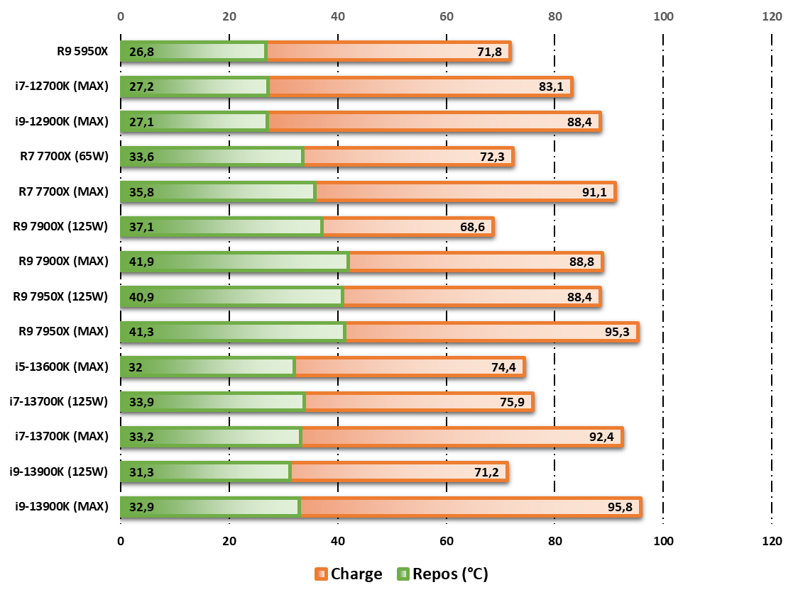 Test processeurs Intel Core i7-13700K : le processeur presque