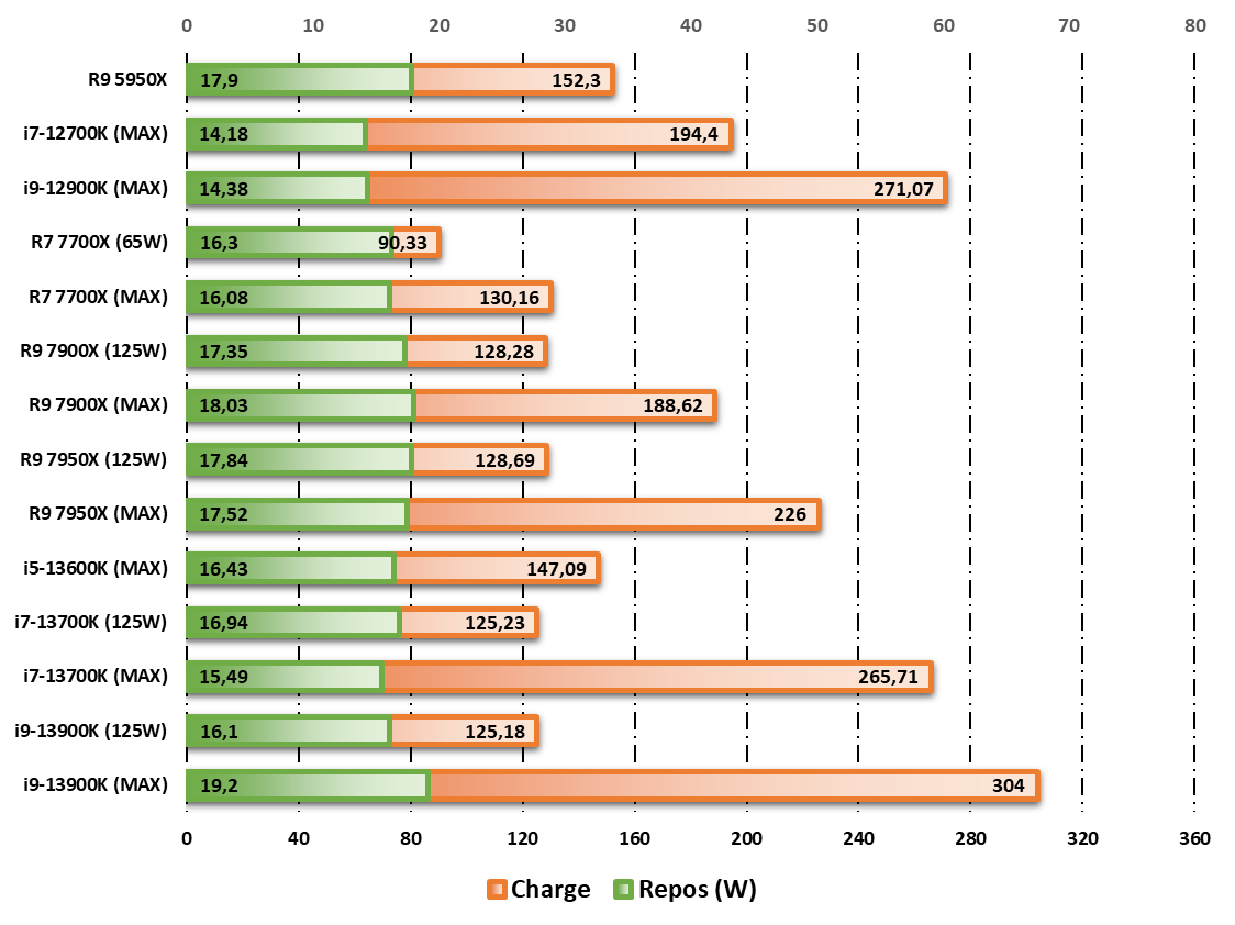 Test processeurs Intel Core i7-13700K : le processeur presque