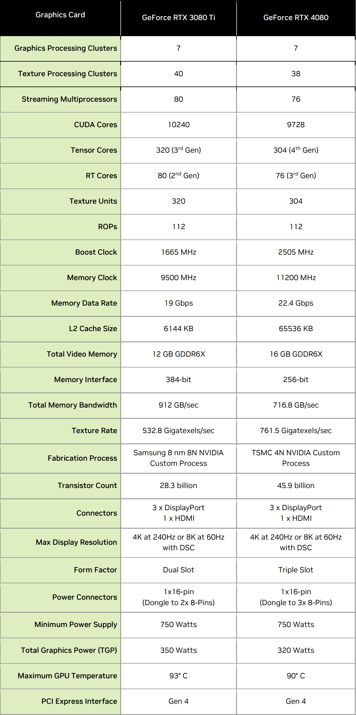 Fiches techniques comparées des RTX 3080 Ti et RTX 4080 © NVIDIA