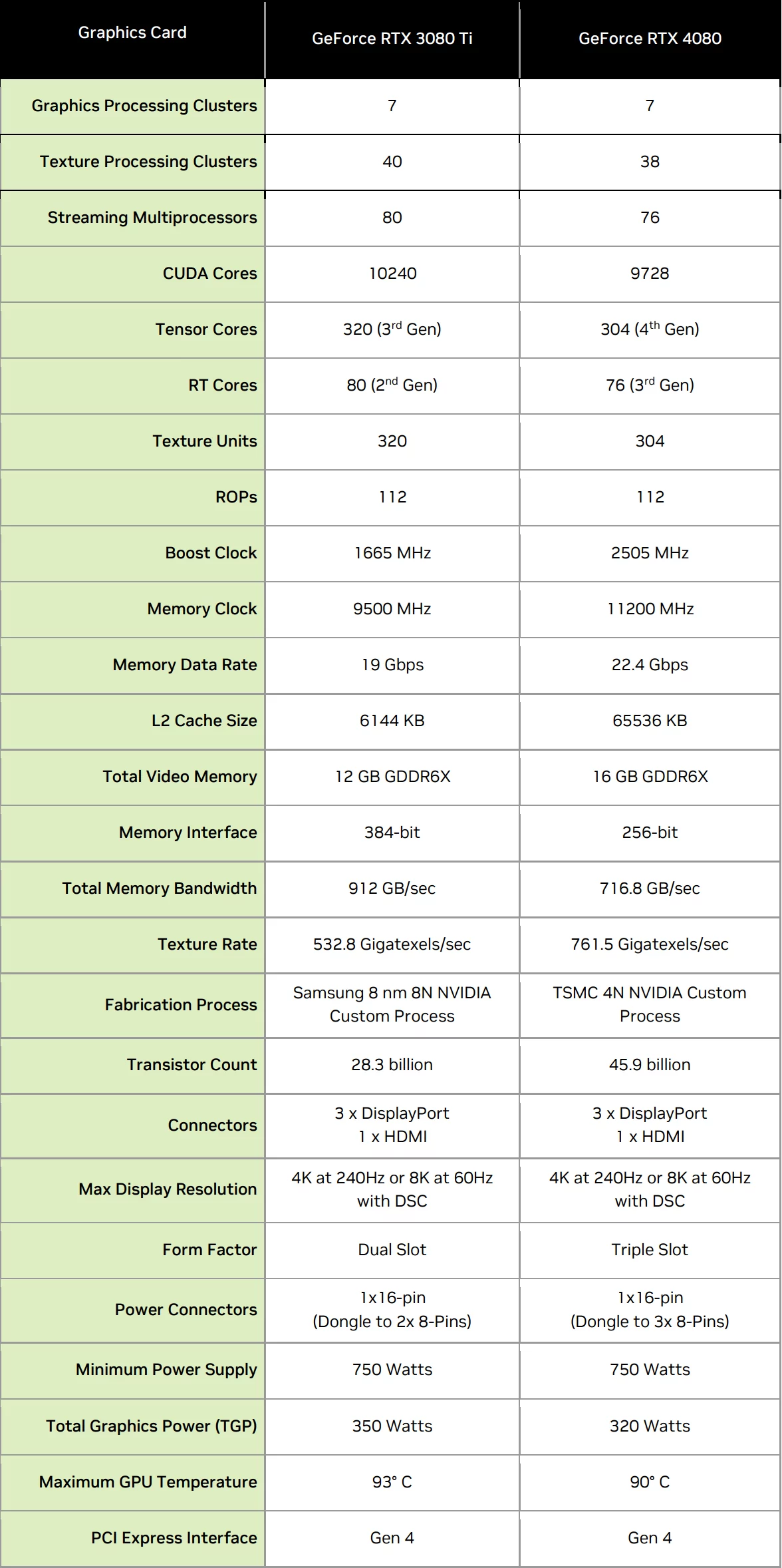 Test Nvidia GeForce RTX 4080 : notre avis complet - Cartes