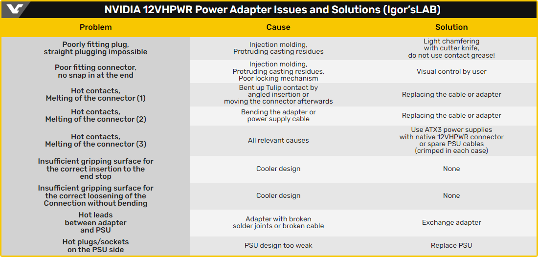 RTX 4090 12VHPWR Solutions © Videocardz