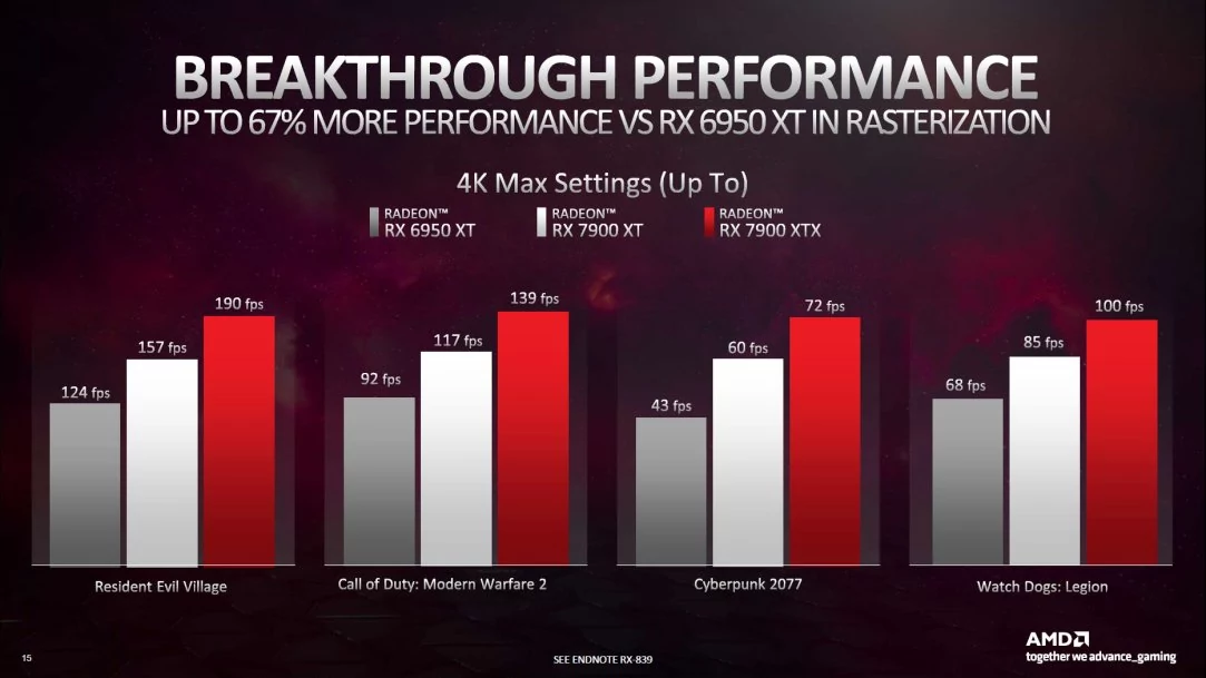 Radeon RX 7900 vs RTX 4080 © Videocardz