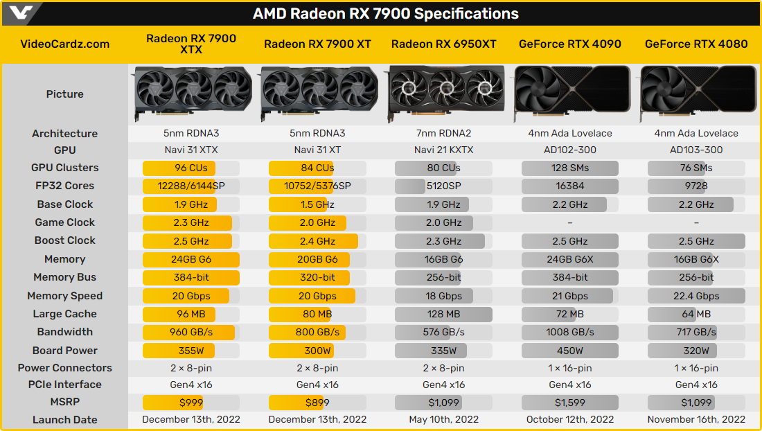 Radeon RX 7900 vs RTX 4080 © Videocardz