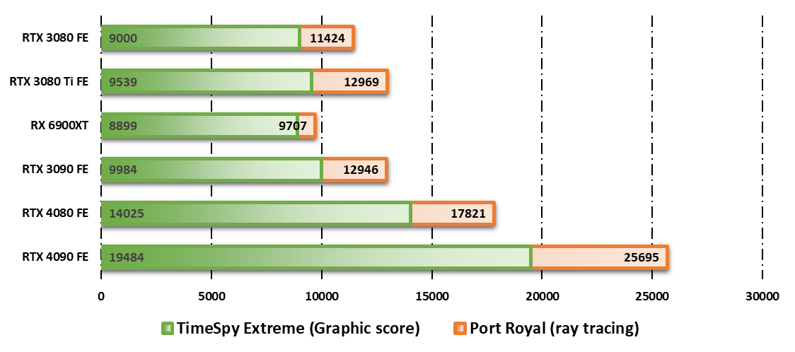 3Dmark 4080