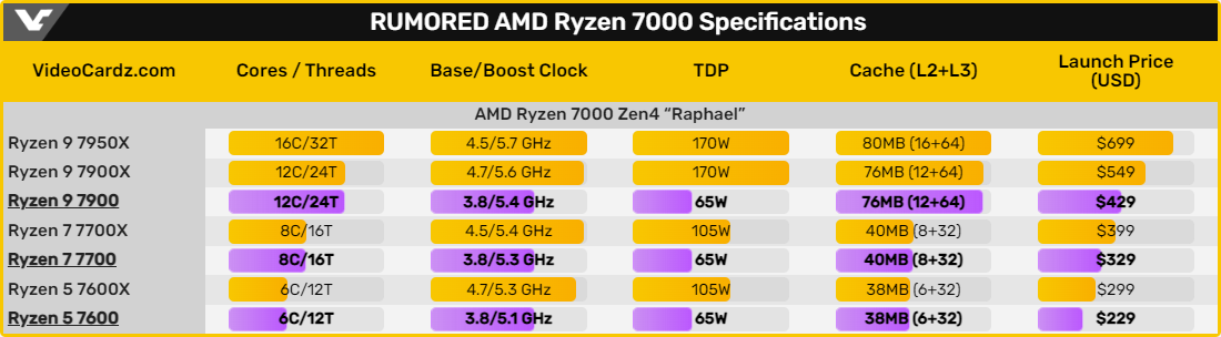 AMD Ryzen 7000 rumeurs © Videocardz