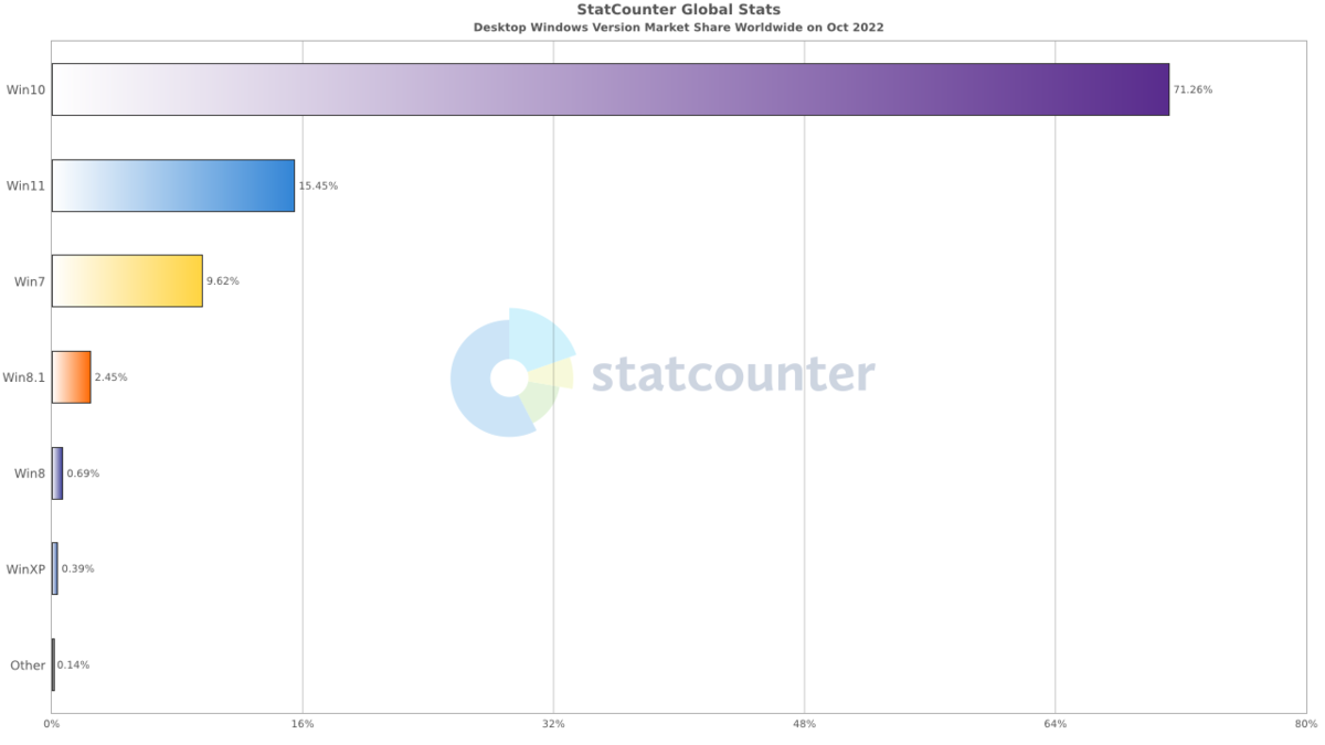 windows 11 octobre 2022 © statcounter