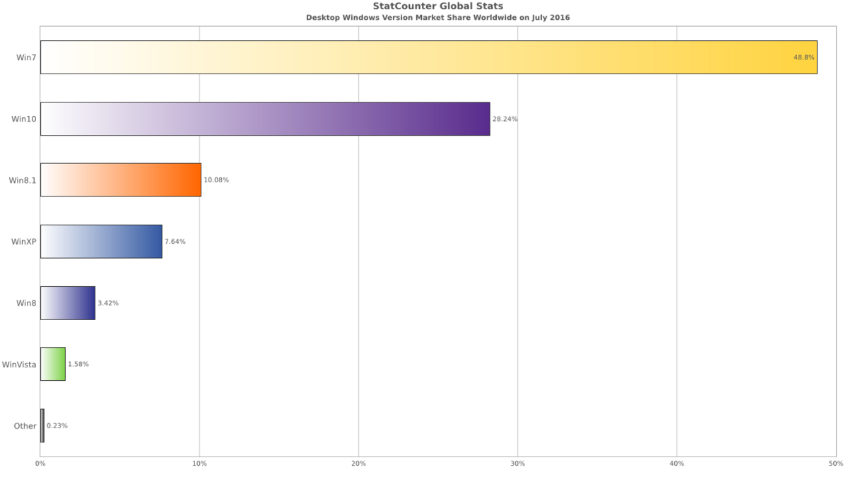 windows 10 un an après © statcounter