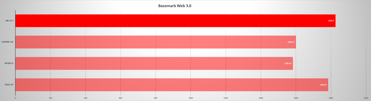 Arc Browser - Benchmark - Basemark Web 3.0