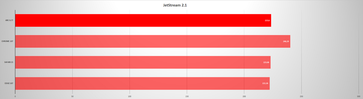 arc browser benchmark © clubic.com