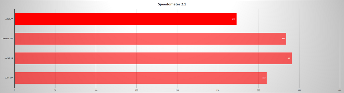 Arc Browser - Benchmark - Speedometer 2.1