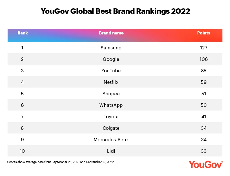 YouGov Classement 2022 © © YouGov