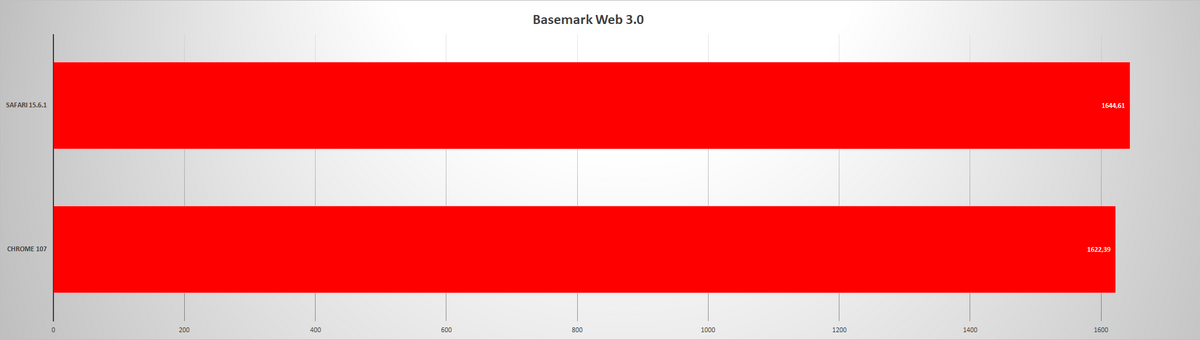 safari vs chrome © clubic.com