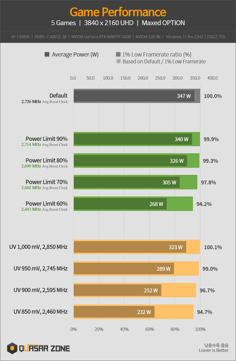 GeForce RTX 4090 limiter la conso © Videocardz