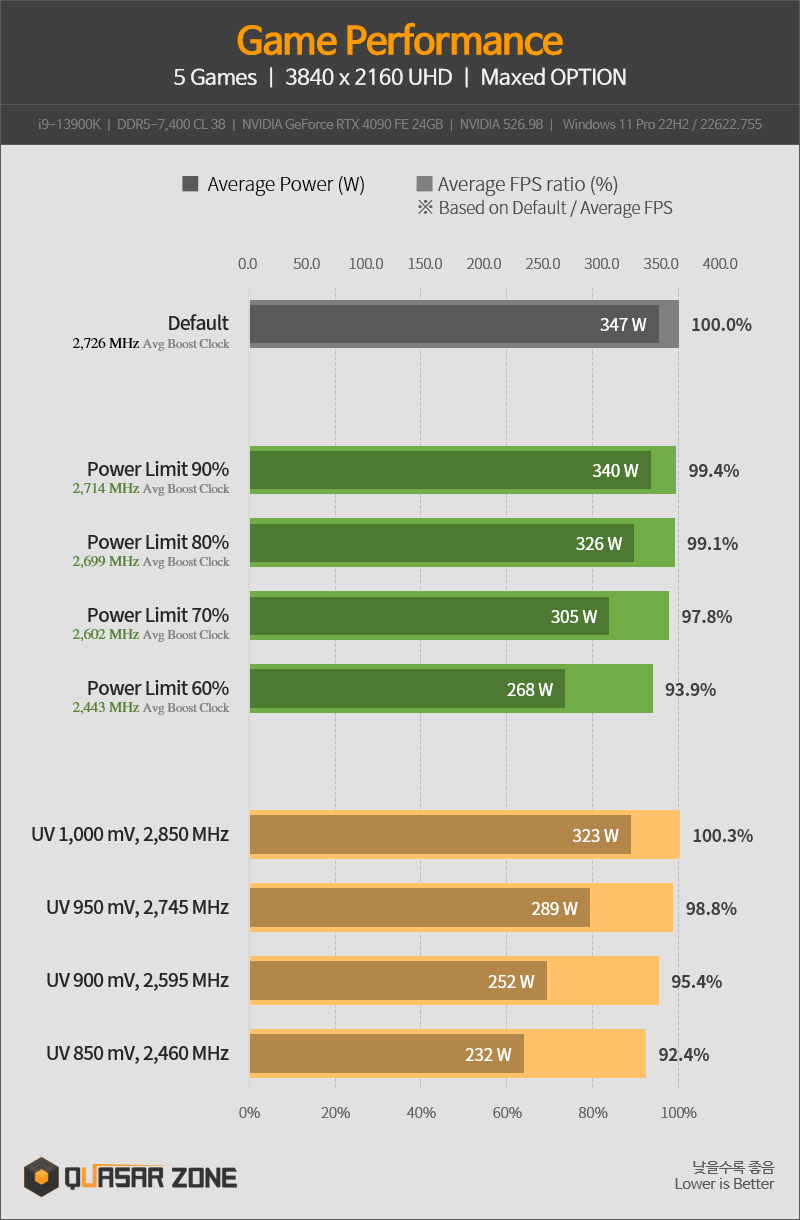 GeForce RTX 4090 limiter la conso © Videocardz