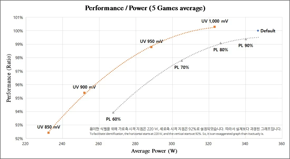 GeForce RTX 4090 limiter la conso © Videocardz