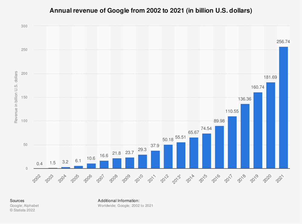 Evolution du chiffre d&#039;affaires de Google entre 2002 et 2021 (milliards de dollars). ©Statista