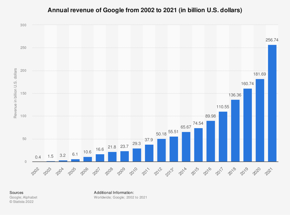 ca google © statista