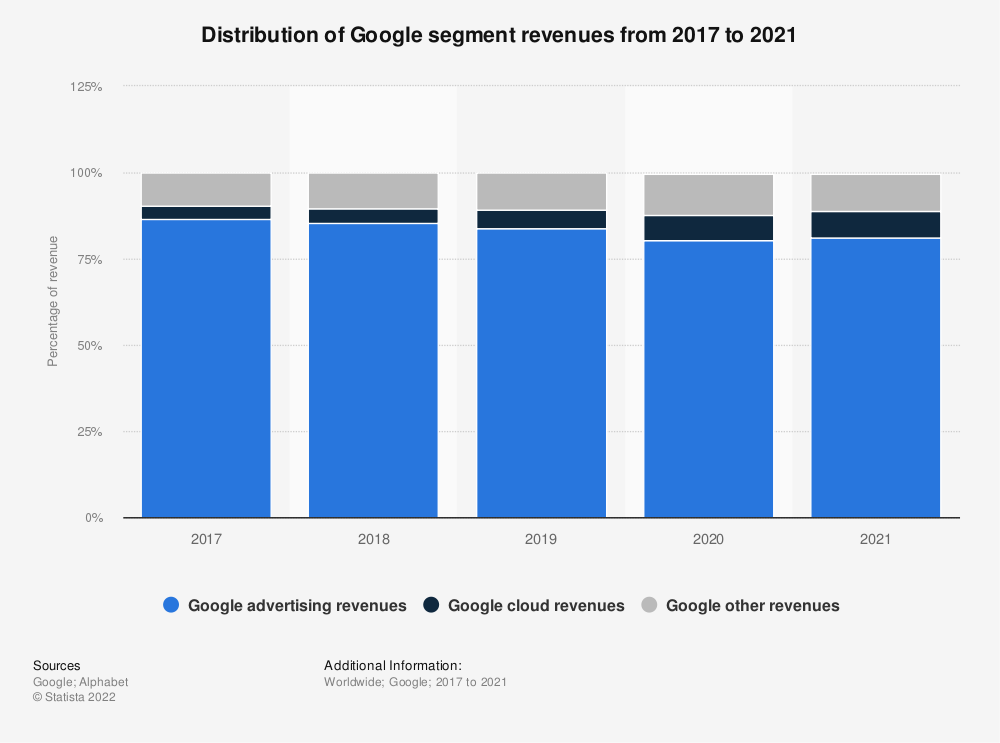 partage ca google © statista