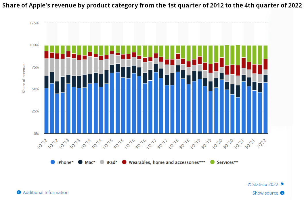 Distribution du CA d&#039;Apple par catégorie de produit entre 2012 et 2022. ©Statista