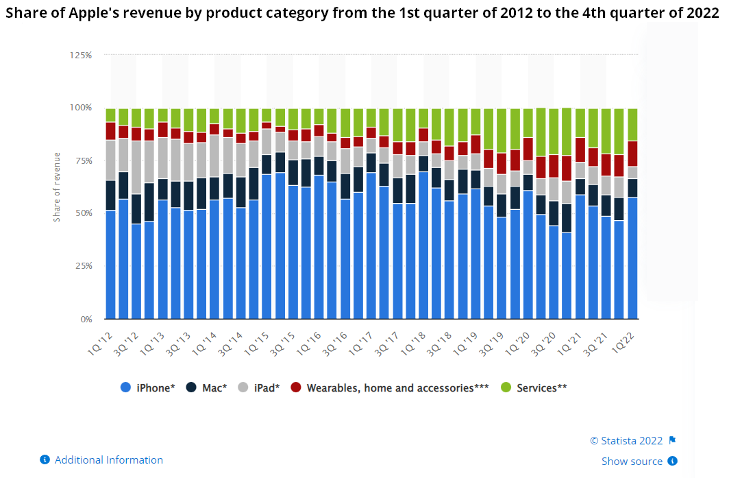 ca apple © statista