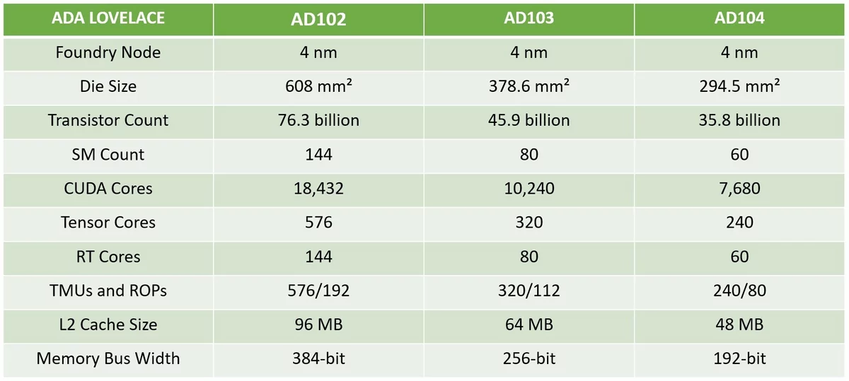 NVIDIA GPU AD102, AD103 et AD104 © Videocardz